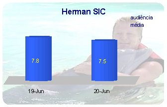 Herman SIC - Audiência Média placeholder