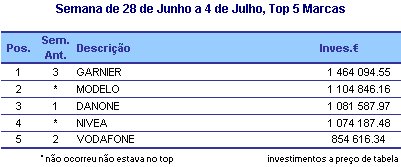 Semana de 28 de Junho a 4 de Julho - Top Marcas placeholder