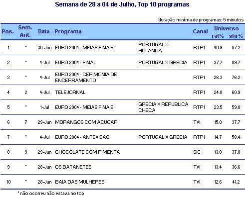 Semana de 28 de Junho a 4 de Julho - Top programas placeholder