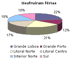 As férias dos Portugueses - Usufruíram férias placeholder