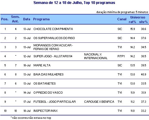 Top programas placeholder