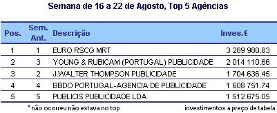 Top Agências placeholder