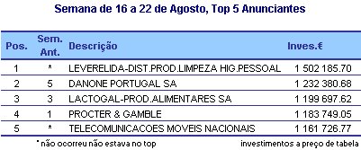 Top Anunciantes placeholder