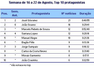 Top Protagonistas placeholder