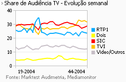 Share de Audiência de Televisão placeholder
