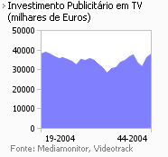 Investimento publicitário na Tv placeholder