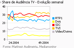 Share de Audiência de Televisão placeholder