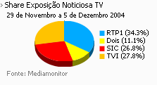 Share de emissão noticiosa na Tv placeholder
