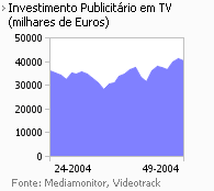 Investimento publicitário na Tv placeholder