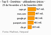 Internet - Top domínios placeholder