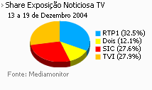 Share de emissão noticiosa na Tv placeholder