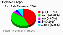 Internet - Share de domínios de topo placeholder