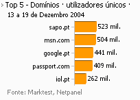 Internet - Top domínios placeholder