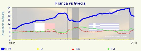 Euro 2004 - França x Grécia - Audiência placeholder