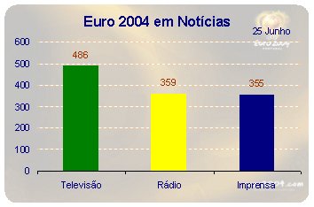 Euro 2004 em Notícias - 25 de Junho placeholder