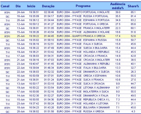 Euro 2004 - Audiência dos Jogos placeholder