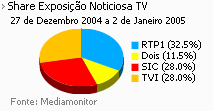 Share de emissão noticiosa na Tv placeholder