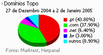 Internet - Share de domínios de topo placeholder