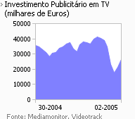 Investimento publicitário na Tv placeholder