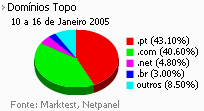 Internet - Share de domínios de topo placeholder