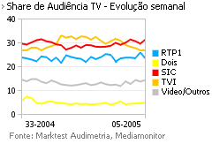 Share de Audiência de Televisão placeholder