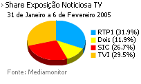 Share de emissão noticiosa na Tv placeholder