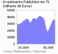 Investimento publicitário na Tv placeholder