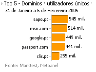 Internet - Top domínios placeholder