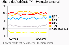 Share de Audiência de Televisão placeholder