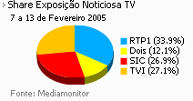 Share de emissão noticiosa na Tv placeholder