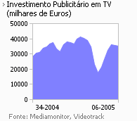 Investimento publicitário na Tv placeholder