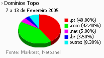 Internet - Share de domínios de topo placeholder