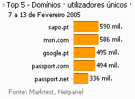 Internet - Top domínios placeholder