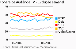 Share de Audiência de Televisão placeholder