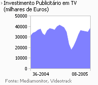 Investimento publicitário na Tv placeholder