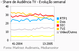 Share de Audiência de Televisão placeholder