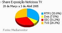 Share de emissão noticiosa na Tv placeholder
