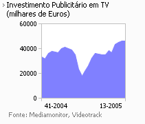 Investimento publicitário na Tv placeholder
