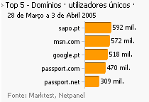 Internet - Top domínios placeholder