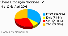 Share de emissão noticiosa na Tv placeholder
