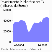 Investimento publicitário na Tv placeholder