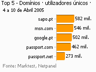 Internet - Top domínios placeholder