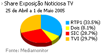 Share de emissão noticiosa na Tv placeholder