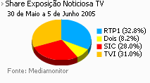 Share de emissão noticiosa na Tv placeholder