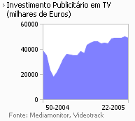 Investimento publicitário na Tv placeholder