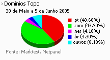 Internet - Share de domínios de topo placeholder