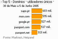 Internet - Top domínios placeholder