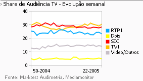 Share de Audiência de Televisão placeholder