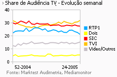 Share de Audiência de Televisão placeholder