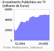 Investimento publicitário na Tv placeholder